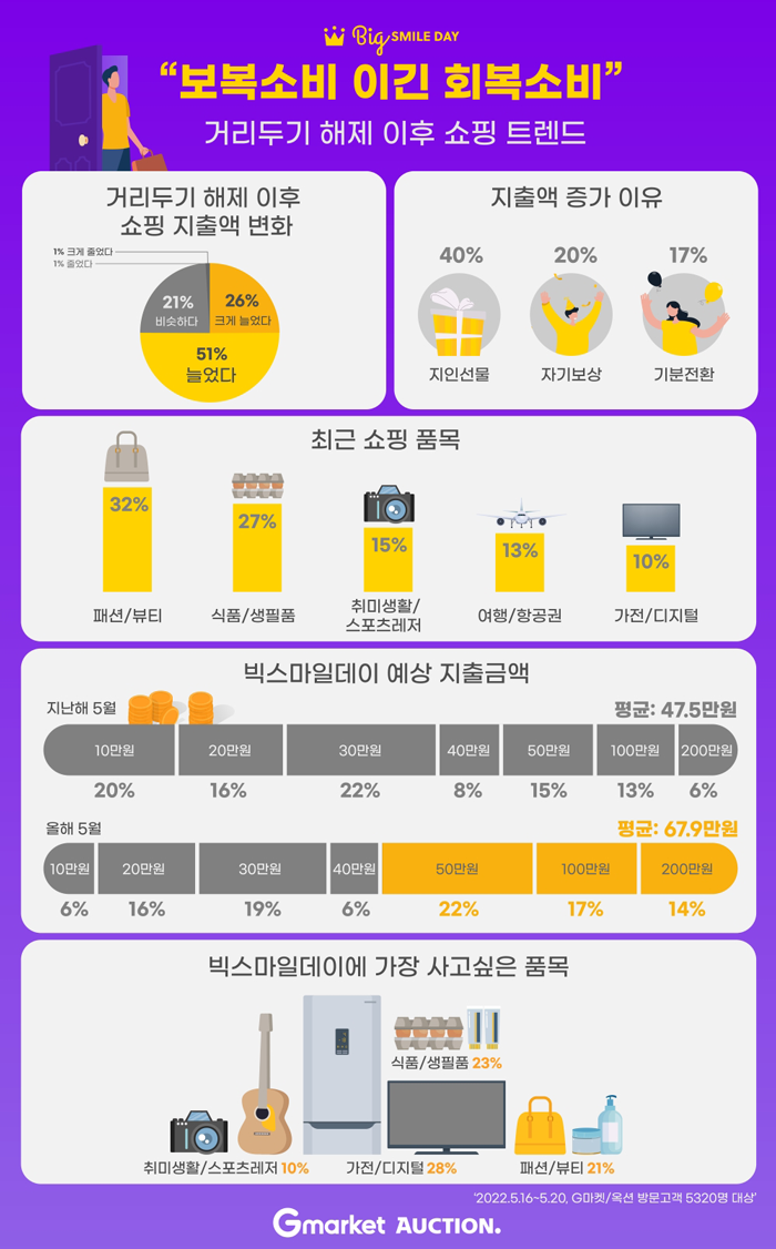 지마켓글로벌, '보복소비 이긴 회복소비'…10명 중 8명, “일상회복 후 씀씀이 커져”