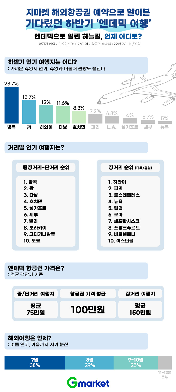 지마켓, 엔데믹에 열린 하늘길… 인기 여행지는 '방콕', 항공권은 평균 100만원 | 신세계그룹 뉴스룸