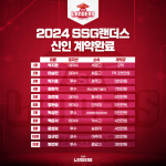 SSG랜더스, 2024 신인 선수 11명 전원 계약 완료