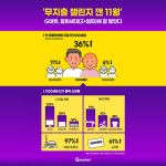 ‘무지출 챌린지 깬 11월 빅세일’… G마켓, 잘파세대(Z+알파)에 잘 팔았다